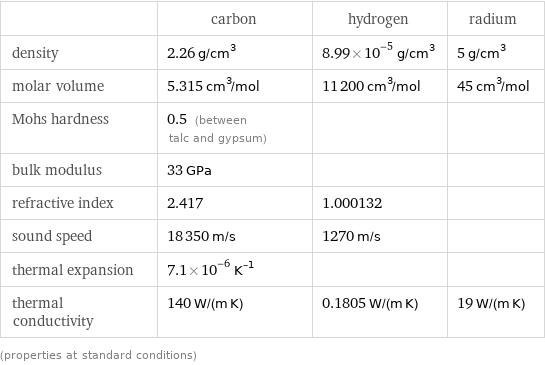  | carbon | hydrogen | radium density | 2.26 g/cm^3 | 8.99×10^-5 g/cm^3 | 5 g/cm^3 molar volume | 5.315 cm^3/mol | 11200 cm^3/mol | 45 cm^3/mol Mohs hardness | 0.5 (between talc and gypsum) | |  bulk modulus | 33 GPa | |  refractive index | 2.417 | 1.000132 |  sound speed | 18350 m/s | 1270 m/s |  thermal expansion | 7.1×10^-6 K^(-1) | |  thermal conductivity | 140 W/(m K) | 0.1805 W/(m K) | 19 W/(m K) (properties at standard conditions)