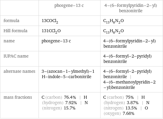  | phosgene-13 c | 4-(6-formylpyridin-2-yl)benzonitrile formula | 13COCl_2 | C_13H_8N_2O Hill formula | 131CCl_2O | C_13H_8N_2O name | phosgene-13 c | 4-(6-formylpyridin-2-yl)benzonitrile IUPAC name | | 4-(6-formyl-2-pyridyl)benzonitrile alternate names | 3-(azocan-1-ylmethyl)-1H-indole-5-carbonitrile | 4-(6-formyl-2-pyridyl)benzonitrile | 4-(6-methanoylpyridin-2-yl)benzonitrile mass fractions | C (carbon) 76.4% | H (hydrogen) 7.92% | N (nitrogen) 15.7% | C (carbon) 75% | H (hydrogen) 3.87% | N (nitrogen) 13.5% | O (oxygen) 7.68%