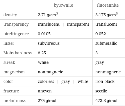  | bytownite | fluorannite density | 2.71 g/cm^3 | 3.175 g/cm^3 transparency | translucent | transparent | translucent birefringence | 0.0105 | 0.052 luster | subvitreous | submetallic Mohs hardness | 6.25 | 3 streak | white | gray magnetism | nonmagnetic | nonmagnetic color | colorless | gray | white | iron black fracture | uneven | sectile molar mass | 275 g/mol | 473.8 g/mol