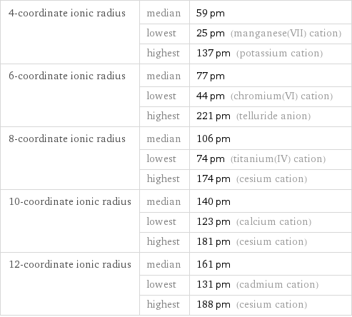 4-coordinate ionic radius | median | 59 pm  | lowest | 25 pm (manganese(VII) cation)  | highest | 137 pm (potassium cation) 6-coordinate ionic radius | median | 77 pm  | lowest | 44 pm (chromium(VI) cation)  | highest | 221 pm (telluride anion) 8-coordinate ionic radius | median | 106 pm  | lowest | 74 pm (titanium(IV) cation)  | highest | 174 pm (cesium cation) 10-coordinate ionic radius | median | 140 pm  | lowest | 123 pm (calcium cation)  | highest | 181 pm (cesium cation) 12-coordinate ionic radius | median | 161 pm  | lowest | 131 pm (cadmium cation)  | highest | 188 pm (cesium cation)