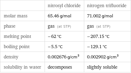  | nitrosyl chloride | nitrogen trifluoride molar mass | 65.46 g/mol | 71.002 g/mol phase | gas (at STP) | gas (at STP) melting point | -62 °C | -207.15 °C boiling point | -5.5 °C | -129.1 °C density | 0.002676 g/cm^3 | 0.002902 g/cm^3 solubility in water | decomposes | slightly soluble