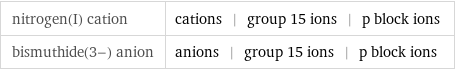 nitrogen(I) cation | cations | group 15 ions | p block ions bismuthide(3-) anion | anions | group 15 ions | p block ions