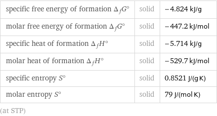 specific free energy of formation Δ_fG° | solid | -4.824 kJ/g molar free energy of formation Δ_fG° | solid | -447.2 kJ/mol specific heat of formation Δ_fH° | solid | -5.714 kJ/g molar heat of formation Δ_fH° | solid | -529.7 kJ/mol specific entropy S° | solid | 0.8521 J/(g K) molar entropy S° | solid | 79 J/(mol K) (at STP)
