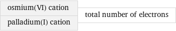 osmium(VI) cation palladium(I) cation | total number of electrons