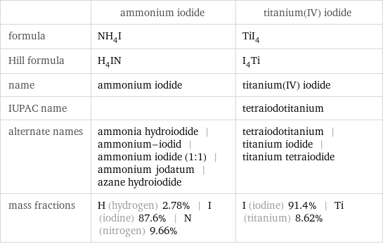  | ammonium iodide | titanium(IV) iodide formula | NH_4I | TiI_4 Hill formula | H_4IN | I_4Ti name | ammonium iodide | titanium(IV) iodide IUPAC name | | tetraiodotitanium alternate names | ammonia hydroiodide | ammonium-iodid | ammonium iodide (1:1) | ammonium jodatum | azane hydroiodide | tetraiodotitanium | titanium iodide | titanium tetraiodide mass fractions | H (hydrogen) 2.78% | I (iodine) 87.6% | N (nitrogen) 9.66% | I (iodine) 91.4% | Ti (titanium) 8.62%