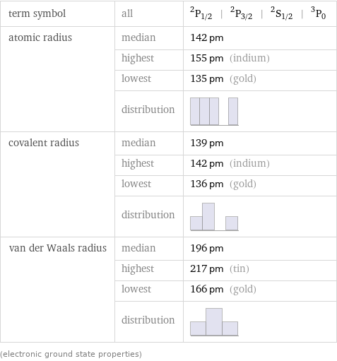 term symbol | all | ^2P_(1/2) | ^2P_(3/2) | ^2S_(1/2) | ^3P_0 atomic radius | median | 142 pm  | highest | 155 pm (indium)  | lowest | 135 pm (gold)  | distribution |  covalent radius | median | 139 pm  | highest | 142 pm (indium)  | lowest | 136 pm (gold)  | distribution |  van der Waals radius | median | 196 pm  | highest | 217 pm (tin)  | lowest | 166 pm (gold)  | distribution |  (electronic ground state properties)