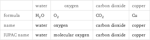  | water | oxygen | carbon dioxide | copper formula | H_2O | O_2 | CO_2 | Cu name | water | oxygen | carbon dioxide | copper IUPAC name | water | molecular oxygen | carbon dioxide | copper