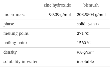  | zinc hydroxide | bismuth molar mass | 99.39 g/mol | 208.9804 g/mol phase | | solid (at STP) melting point | | 271 °C boiling point | | 1560 °C density | | 9.8 g/cm^3 solubility in water | | insoluble