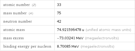 atomic number (Z) | 33 mass number (A) | 75 neutron number | 42 atomic mass | 74.921596478 u (unified atomic mass units) mass excess | -73.03241 MeV (megaelectronvolts) binding energy per nucleon | 8.70085 MeV (megaelectronvolts)