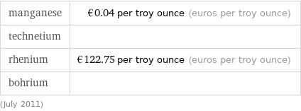 manganese | €0.04 per troy ounce (euros per troy ounce) technetium |  rhenium | €122.75 per troy ounce (euros per troy ounce) bohrium |  (July 2011)