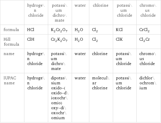  | hydrogen chloride | potassium dichromate | water | chlorine | potassium chloride | chromous chloride formula | HCl | K_2Cr_2O_7 | H_2O | Cl_2 | KCl | CrCl_2 Hill formula | ClH | Cr_2K_2O_7 | H_2O | Cl_2 | ClK | Cl_2Cr name | hydrogen chloride | potassium dichromate | water | chlorine | potassium chloride | chromous chloride IUPAC name | hydrogen chloride | dipotassium oxido-(oxido-dioxochromio)oxy-dioxochromium | water | molecular chlorine | potassium chloride | dichlorochromium