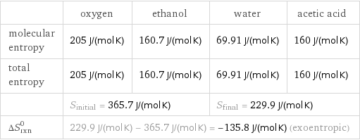  | oxygen | ethanol | water | acetic acid molecular entropy | 205 J/(mol K) | 160.7 J/(mol K) | 69.91 J/(mol K) | 160 J/(mol K) total entropy | 205 J/(mol K) | 160.7 J/(mol K) | 69.91 J/(mol K) | 160 J/(mol K)  | S_initial = 365.7 J/(mol K) | | S_final = 229.9 J/(mol K) |  ΔS_rxn^0 | 229.9 J/(mol K) - 365.7 J/(mol K) = -135.8 J/(mol K) (exoentropic) | | |  