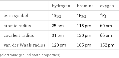  | hydrogen | bromine | oxygen term symbol | ^2S_(1/2) | ^2P_(3/2) | ^3P_2 atomic radius | 25 pm | 115 pm | 60 pm covalent radius | 31 pm | 120 pm | 66 pm van der Waals radius | 120 pm | 185 pm | 152 pm (electronic ground state properties)