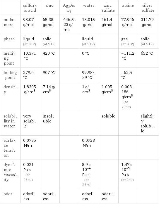  | sulfuric acid | zinc | Ag3AsO3 | water | zinc sulfate | arsine | silver sulfate molar mass | 98.07 g/mol | 65.38 g/mol | 446.523 g/mol | 18.015 g/mol | 161.4 g/mol | 77.946 g/mol | 311.79 g/mol phase | liquid (at STP) | solid (at STP) | | liquid (at STP) | | gas (at STP) | solid (at STP) melting point | 10.371 °C | 420 °C | | 0 °C | | -111.2 °C | 652 °C boiling point | 279.6 °C | 907 °C | | 99.9839 °C | | -62.5 °C |  density | 1.8305 g/cm^3 | 7.14 g/cm^3 | | 1 g/cm^3 | 1.005 g/cm^3 | 0.003186 g/cm^3 (at 25 °C) |  solubility in water | very soluble | insoluble | | | soluble | | slightly soluble surface tension | 0.0735 N/m | | | 0.0728 N/m | | |  dynamic viscosity | 0.021 Pa s (at 25 °C) | | | 8.9×10^-4 Pa s (at 25 °C) | | 1.47×10^-5 Pa s (at 0 °C) |  odor | odorless | odorless | | odorless | odorless | | 