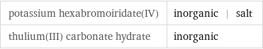 potassium hexabromoiridate(IV) | inorganic | salt thulium(III) carbonate hydrate | inorganic