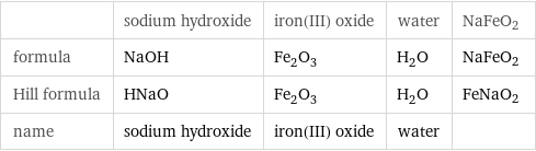  | sodium hydroxide | iron(III) oxide | water | NaFeO2 formula | NaOH | Fe_2O_3 | H_2O | NaFeO2 Hill formula | HNaO | Fe_2O_3 | H_2O | FeNaO2 name | sodium hydroxide | iron(III) oxide | water | 