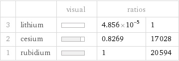  | | visual | ratios |  3 | lithium | | 4.856×10^-5 | 1 2 | cesium | | 0.8269 | 17028 1 | rubidium | | 1 | 20594