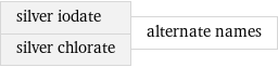 silver iodate silver chlorate | alternate names