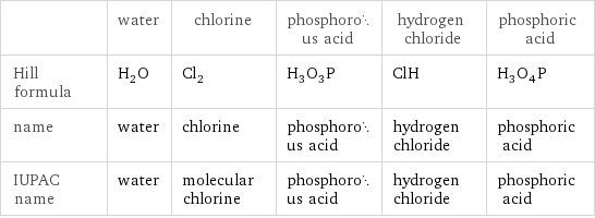  | water | chlorine | phosphorous acid | hydrogen chloride | phosphoric acid Hill formula | H_2O | Cl_2 | H_3O_3P | ClH | H_3O_4P name | water | chlorine | phosphorous acid | hydrogen chloride | phosphoric acid IUPAC name | water | molecular chlorine | phosphorous acid | hydrogen chloride | phosphoric acid