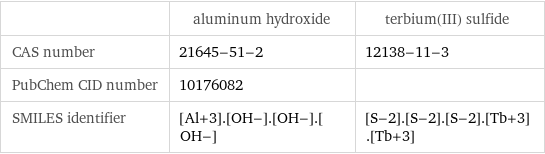  | aluminum hydroxide | terbium(III) sulfide CAS number | 21645-51-2 | 12138-11-3 PubChem CID number | 10176082 |  SMILES identifier | [Al+3].[OH-].[OH-].[OH-] | [S-2].[S-2].[S-2].[Tb+3].[Tb+3]