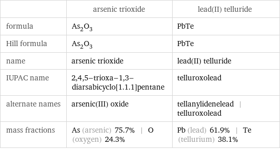  | arsenic trioxide | lead(II) telluride formula | As_2O_3 | PbTe Hill formula | As_2O_3 | PbTe name | arsenic trioxide | lead(II) telluride IUPAC name | 2, 4, 5-trioxa-1, 3-diarsabicyclo[1.1.1]pentane | telluroxolead alternate names | arsenic(III) oxide | tellanylidenelead | telluroxolead mass fractions | As (arsenic) 75.7% | O (oxygen) 24.3% | Pb (lead) 61.9% | Te (tellurium) 38.1%