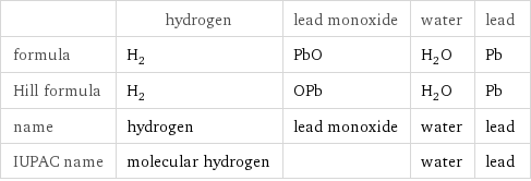  | hydrogen | lead monoxide | water | lead formula | H_2 | PbO | H_2O | Pb Hill formula | H_2 | OPb | H_2O | Pb name | hydrogen | lead monoxide | water | lead IUPAC name | molecular hydrogen | | water | lead
