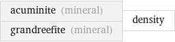 acuminite (mineral) grandreefite (mineral) | density