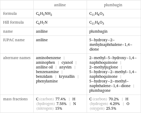  | aniline | plumbagin formula | C_6H_5NH_2 | C_11H_8O_3 Hill formula | C_6H_7N | C_11H_8O_3 name | aniline | plumbagin IUPAC name | aniline | 5-hydroxy-2-methylnaphthalene-1, 4-dione alternate names | aminobenzene | aminophen | cyanol | aniline oil | anyvim | benzenamine | benzidam | krystallin | phenylamine | 2-methyl-5-hydroxy-1, 4-naphthoquinone | 2-methyljuglone | 5-hydroxy-2-methyl-1, 4-naphthoquinone | 5-hydroxy-2-methyl-naphthalene-1, 4-dione | plumbagone mass fractions | C (carbon) 77.4% | H (hydrogen) 7.58% | N (nitrogen) 15% | C (carbon) 70.2% | H (hydrogen) 4.29% | O (oxygen) 25.5%
