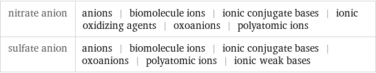 nitrate anion | anions | biomolecule ions | ionic conjugate bases | ionic oxidizing agents | oxoanions | polyatomic ions sulfate anion | anions | biomolecule ions | ionic conjugate bases | oxoanions | polyatomic ions | ionic weak bases