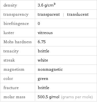 density | 3.6 g/cm^3 transparency | transparent | translucent birefringence | 0 luster | vitreous Mohs hardness | 6.75 tenacity | brittle streak | white magnetism | nonmagnetic color | green fracture | brittle molar mass | 500.5 g/mol (grams per mole)