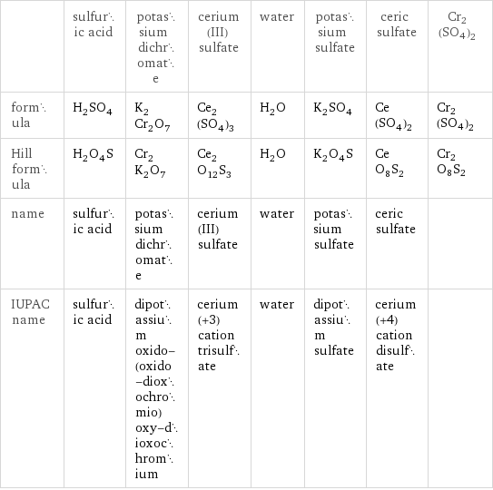  | sulfuric acid | potassium dichromate | cerium(III) sulfate | water | potassium sulfate | ceric sulfate | Cr2(SO4)2 formula | H_2SO_4 | K_2Cr_2O_7 | Ce_2(SO_4)_3 | H_2O | K_2SO_4 | Ce(SO_4)_2 | Cr2(SO4)2 Hill formula | H_2O_4S | Cr_2K_2O_7 | Ce_2O_12S_3 | H_2O | K_2O_4S | CeO_8S_2 | Cr2O8S2 name | sulfuric acid | potassium dichromate | cerium(III) sulfate | water | potassium sulfate | ceric sulfate |  IUPAC name | sulfuric acid | dipotassium oxido-(oxido-dioxochromio)oxy-dioxochromium | cerium(+3) cation trisulfate | water | dipotassium sulfate | cerium(+4) cation disulfate | 