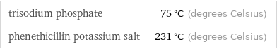 trisodium phosphate | 75 °C (degrees Celsius) phenethicillin potassium salt | 231 °C (degrees Celsius)