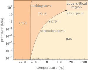 Phase diagram