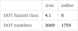  | iron | iodine DOT hazard class | 4.1 | 8 DOT numbers | 3089 | 1759