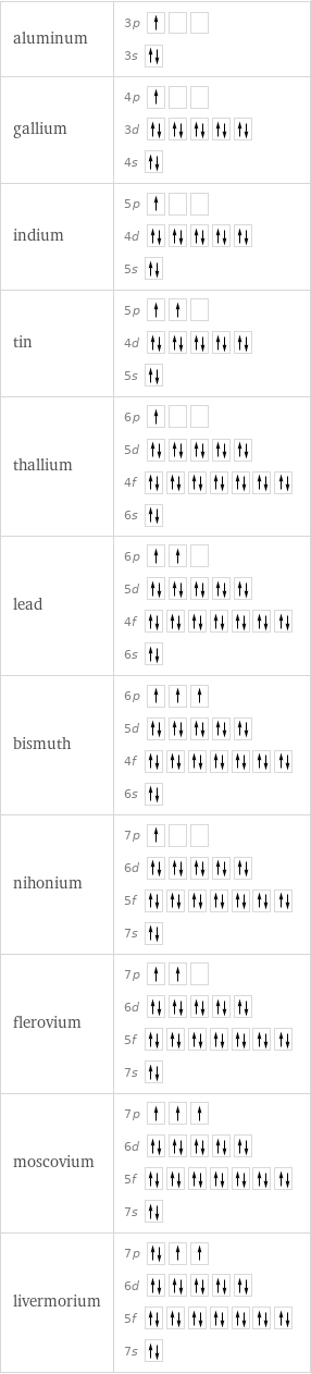 aluminum | 3p  3s  gallium | 4p  3d  4s  indium | 5p  4d  5s  tin | 5p  4d  5s  thallium | 6p  5d  4f  6s  lead | 6p  5d  4f  6s  bismuth | 6p  5d  4f  6s  nihonium | 7p  6d  5f  7s  flerovium | 7p  6d  5f  7s  moscovium | 7p  6d  5f  7s  livermorium | 7p  6d  5f  7s 