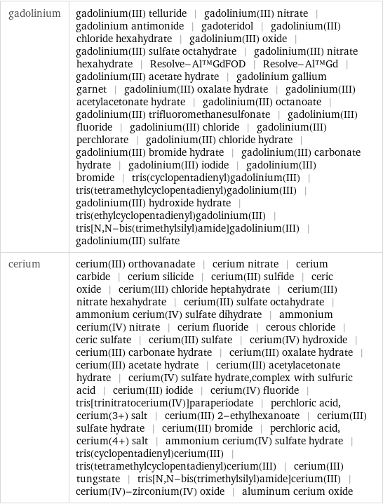 gadolinium | gadolinium(III) telluride | gadolinium(III) nitrate | gadolinium antimonide | gadoteridol | gadolinium(III) chloride hexahydrate | gadolinium(III) oxide | gadolinium(III) sulfate octahydrate | gadolinium(III) nitrate hexahydrate | Resolve-Al™GdFOD | Resolve-Al™Gd | gadolinium(III) acetate hydrate | gadolinium gallium garnet | gadolinium(III) oxalate hydrate | gadolinium(III) acetylacetonate hydrate | gadolinium(III) octanoate | gadolinium(III) trifluoromethanesulfonate | gadolinium(III) fluoride | gadolinium(III) chloride | gadolinium(III) perchlorate | gadolinium(III) chloride hydrate | gadolinium(III) bromide hydrate | gadolinium(III) carbonate hydrate | gadolinium(III) iodide | gadolinium(III) bromide | tris(cyclopentadienyl)gadolinium(III) | tris(tetramethylcyclopentadienyl)gadolinium(III) | gadolinium(III) hydroxide hydrate | tris(ethylcyclopentadienyl)gadolinium(III) | tris[N, N-bis(trimethylsilyl)amide]gadolinium(III) | gadolinium(III) sulfate cerium | cerium(III) orthovanadate | cerium nitrate | cerium carbide | cerium silicide | cerium(III) sulfide | ceric oxide | cerium(III) chloride heptahydrate | cerium(III) nitrate hexahydrate | cerium(III) sulfate octahydrate | ammonium cerium(IV) sulfate dihydrate | ammonium cerium(IV) nitrate | cerium fluoride | cerous chloride | ceric sulfate | cerium(III) sulfate | cerium(IV) hydroxide | cerium(III) carbonate hydrate | cerium(III) oxalate hydrate | cerium(III) acetate hydrate | cerium(III) acetylacetonate hydrate | cerium(IV) sulfate hydrate, complex with sulfuric acid | cerium(III) iodide | cerium(IV) fluoride | tris[trinitratocerium(IV)]paraperiodate | perchloric acid, cerium(3+) salt | cerium(III) 2-ethylhexanoate | cerium(III) sulfate hydrate | cerium(III) bromide | perchloric acid, cerium(4+) salt | ammonium cerium(IV) sulfate hydrate | tris(cyclopentadienyl)cerium(III) | tris(tetramethylcyclopentadienyl)cerium(III) | cerium(III) tungstate | tris[N, N-bis(trimethylsilyl)amide]cerium(III) | cerium(IV)-zirconium(IV) oxide | aluminum cerium oxide