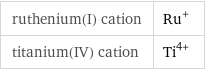 ruthenium(I) cation | Ru^+ titanium(IV) cation | Ti^(4+)