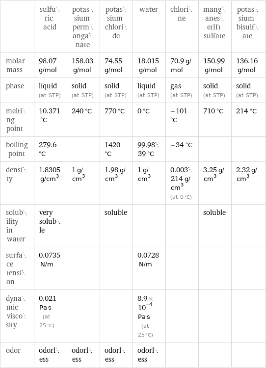  | sulfuric acid | potassium permanganate | potassium chloride | water | chlorine | manganese(II) sulfate | potassium bisulfate molar mass | 98.07 g/mol | 158.03 g/mol | 74.55 g/mol | 18.015 g/mol | 70.9 g/mol | 150.99 g/mol | 136.16 g/mol phase | liquid (at STP) | solid (at STP) | solid (at STP) | liquid (at STP) | gas (at STP) | solid (at STP) | solid (at STP) melting point | 10.371 °C | 240 °C | 770 °C | 0 °C | -101 °C | 710 °C | 214 °C boiling point | 279.6 °C | | 1420 °C | 99.9839 °C | -34 °C | |  density | 1.8305 g/cm^3 | 1 g/cm^3 | 1.98 g/cm^3 | 1 g/cm^3 | 0.003214 g/cm^3 (at 0 °C) | 3.25 g/cm^3 | 2.32 g/cm^3 solubility in water | very soluble | | soluble | | | soluble |  surface tension | 0.0735 N/m | | | 0.0728 N/m | | |  dynamic viscosity | 0.021 Pa s (at 25 °C) | | | 8.9×10^-4 Pa s (at 25 °C) | | |  odor | odorless | odorless | odorless | odorless | | | 