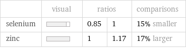  | visual | ratios | | comparisons selenium | | 0.85 | 1 | 15% smaller zinc | | 1 | 1.17 | 17% larger