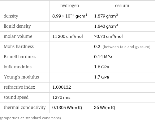  | hydrogen | cesium density | 8.99×10^-5 g/cm^3 | 1.879 g/cm^3 liquid density | | 1.843 g/cm^3 molar volume | 11200 cm^3/mol | 70.73 cm^3/mol Mohs hardness | | 0.2 (between talc and gypsum) Brinell hardness | | 0.14 MPa bulk modulus | | 1.6 GPa Young's modulus | | 1.7 GPa refractive index | 1.000132 |  sound speed | 1270 m/s |  thermal conductivity | 0.1805 W/(m K) | 36 W/(m K) (properties at standard conditions)
