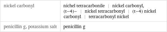 nickel carbonyl | nichel tetracarbonile | nickel carbonyl, (t-4)- | nickel tetracarbonyl | (t-4) nickel carbonyl | tetracarbonyl nickel penicillin g, potassium salt | penicillin g