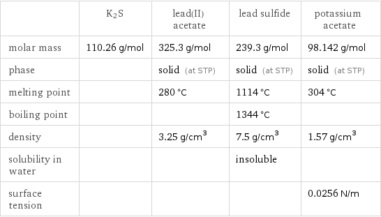  | K2S | lead(II) acetate | lead sulfide | potassium acetate molar mass | 110.26 g/mol | 325.3 g/mol | 239.3 g/mol | 98.142 g/mol phase | | solid (at STP) | solid (at STP) | solid (at STP) melting point | | 280 °C | 1114 °C | 304 °C boiling point | | | 1344 °C |  density | | 3.25 g/cm^3 | 7.5 g/cm^3 | 1.57 g/cm^3 solubility in water | | | insoluble |  surface tension | | | | 0.0256 N/m