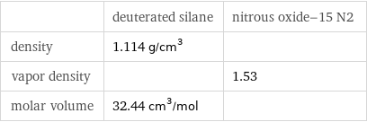 | deuterated silane | nitrous oxide-15 N2 density | 1.114 g/cm^3 |  vapor density | | 1.53 molar volume | 32.44 cm^3/mol | 