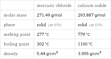  | mercuric chloride | calcium iodide molar mass | 271.49 g/mol | 293.887 g/mol phase | solid (at STP) | solid (at STP) melting point | 277 °C | 779 °C boiling point | 302 °C | 1100 °C density | 5.44 g/cm^3 | 3.956 g/cm^3