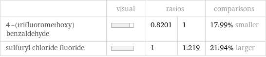  | visual | ratios | | comparisons 4-(trifluoromethoxy)benzaldehyde | | 0.8201 | 1 | 17.99% smaller sulfuryl chloride fluoride | | 1 | 1.219 | 21.94% larger