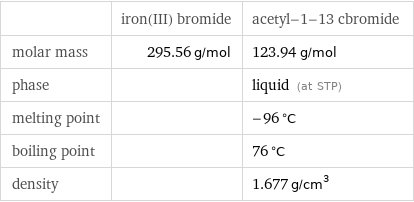  | iron(III) bromide | acetyl-1-13 cbromide molar mass | 295.56 g/mol | 123.94 g/mol phase | | liquid (at STP) melting point | | -96 °C boiling point | | 76 °C density | | 1.677 g/cm^3