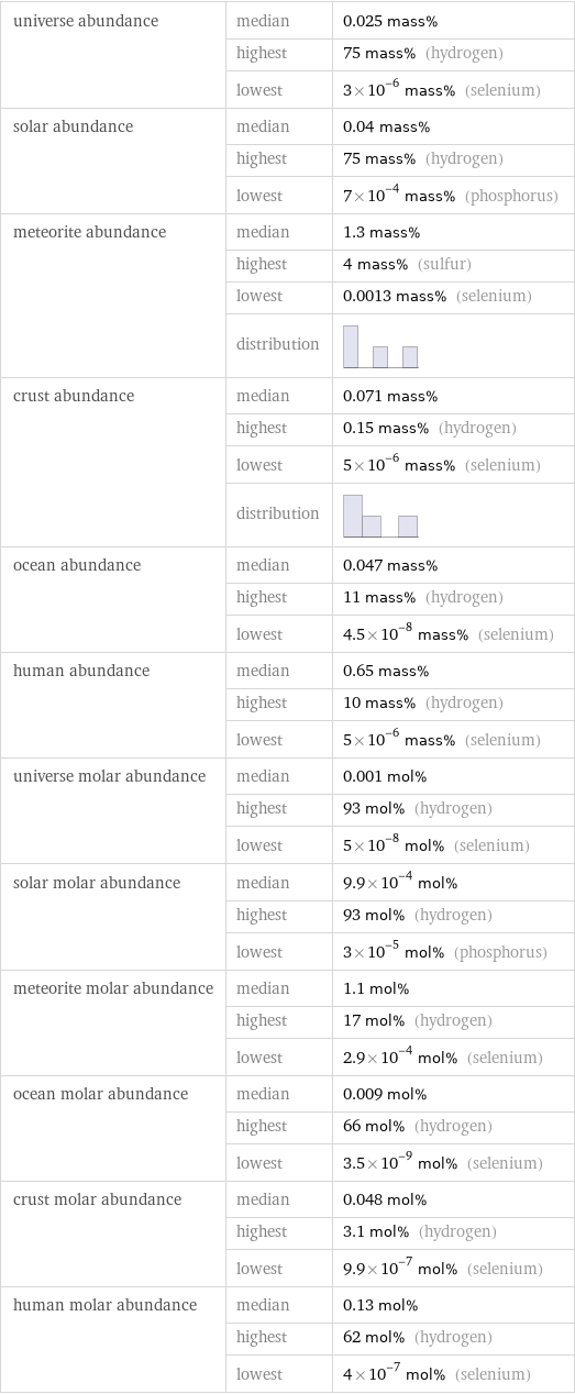 universe abundance | median | 0.025 mass%  | highest | 75 mass% (hydrogen)  | lowest | 3×10^-6 mass% (selenium) solar abundance | median | 0.04 mass%  | highest | 75 mass% (hydrogen)  | lowest | 7×10^-4 mass% (phosphorus) meteorite abundance | median | 1.3 mass%  | highest | 4 mass% (sulfur)  | lowest | 0.0013 mass% (selenium)  | distribution |  crust abundance | median | 0.071 mass%  | highest | 0.15 mass% (hydrogen)  | lowest | 5×10^-6 mass% (selenium)  | distribution |  ocean abundance | median | 0.047 mass%  | highest | 11 mass% (hydrogen)  | lowest | 4.5×10^-8 mass% (selenium) human abundance | median | 0.65 mass%  | highest | 10 mass% (hydrogen)  | lowest | 5×10^-6 mass% (selenium) universe molar abundance | median | 0.001 mol%  | highest | 93 mol% (hydrogen)  | lowest | 5×10^-8 mol% (selenium) solar molar abundance | median | 9.9×10^-4 mol%  | highest | 93 mol% (hydrogen)  | lowest | 3×10^-5 mol% (phosphorus) meteorite molar abundance | median | 1.1 mol%  | highest | 17 mol% (hydrogen)  | lowest | 2.9×10^-4 mol% (selenium) ocean molar abundance | median | 0.009 mol%  | highest | 66 mol% (hydrogen)  | lowest | 3.5×10^-9 mol% (selenium) crust molar abundance | median | 0.048 mol%  | highest | 3.1 mol% (hydrogen)  | lowest | 9.9×10^-7 mol% (selenium) human molar abundance | median | 0.13 mol%  | highest | 62 mol% (hydrogen)  | lowest | 4×10^-7 mol% (selenium)