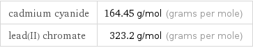 cadmium cyanide | 164.45 g/mol (grams per mole) lead(II) chromate | 323.2 g/mol (grams per mole)