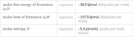 molar free energy of formation Δ_fG° | aqueous | -38.5 kJ/mol (kilojoules per mole) molar heat of formation Δ_fH° | aqueous | -107.5 kJ/mol (kilojoules per mole) molar entropy S° | aqueous | -5.4 J/(mol K) (joules per mole kelvin)