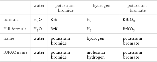  | water | potassium bromide | hydrogen | potassium bromate formula | H_2O | KBr | H_2 | KBrO_3 Hill formula | H_2O | BrK | H_2 | BrKO_3 name | water | potassium bromide | hydrogen | potassium bromate IUPAC name | water | potassium bromide | molecular hydrogen | potassium bromate